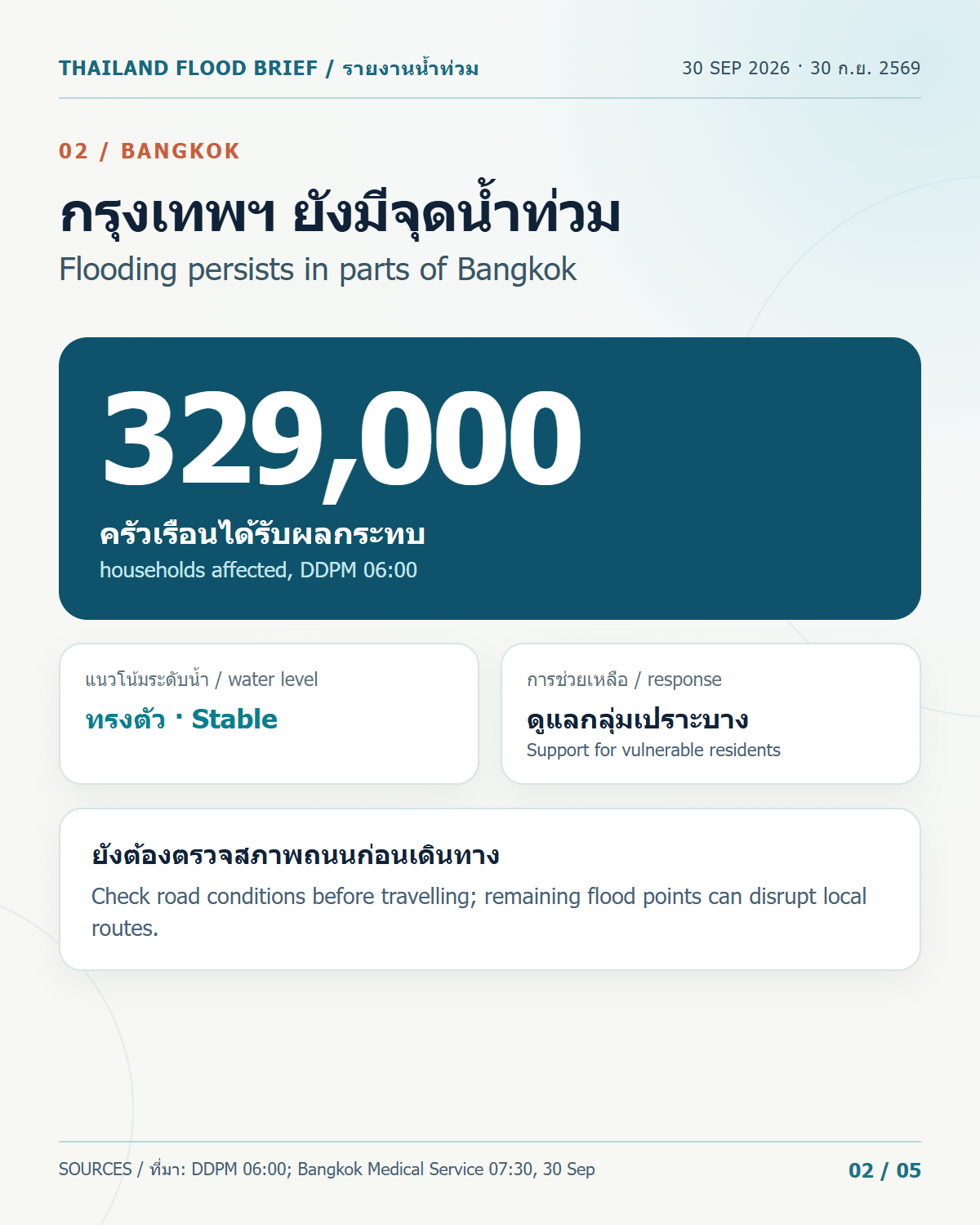 สถานการณ์น้ำท่วมกรุงเทพฯ 30 กันยายน 2569