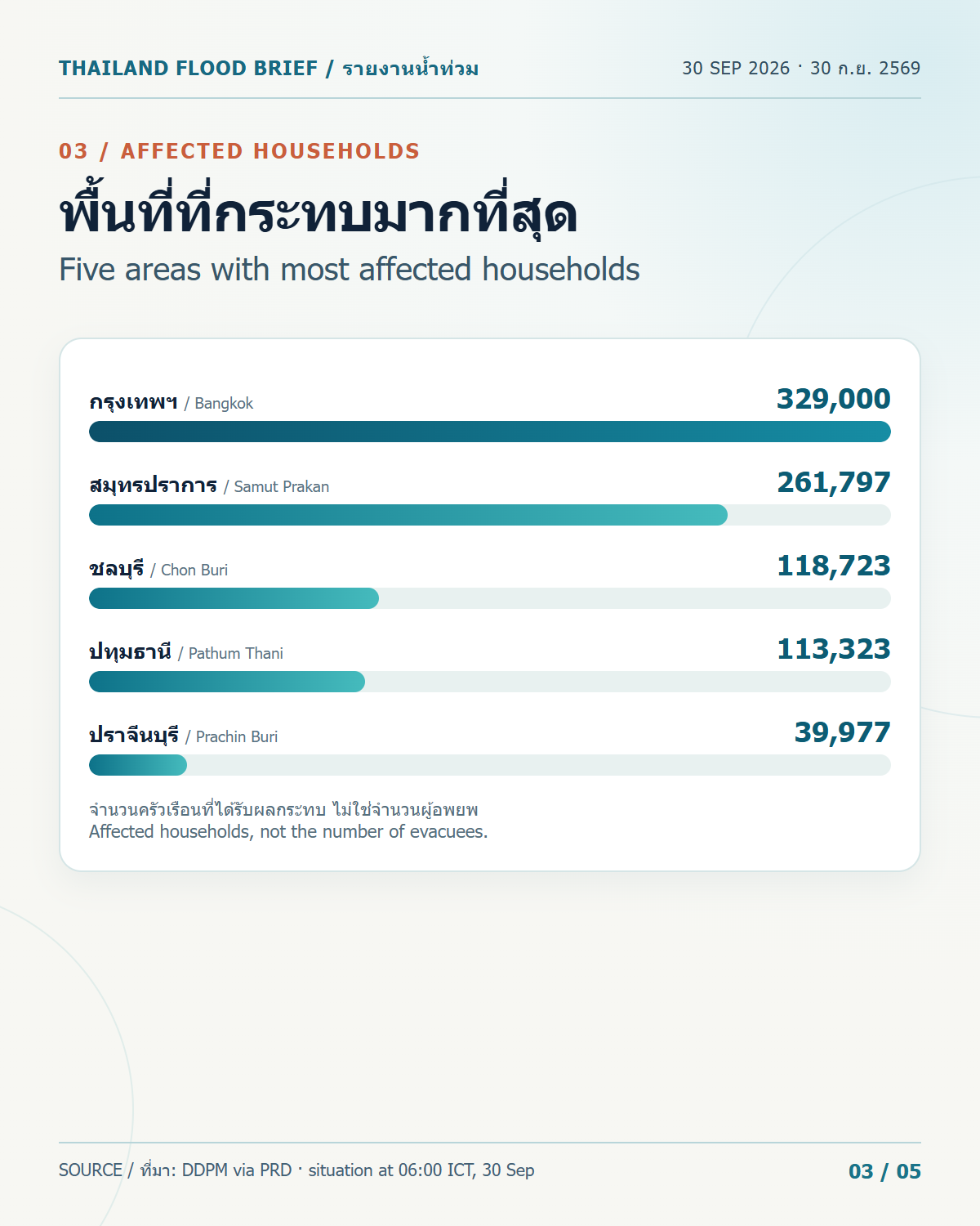 ครัวเรือนที่ได้รับผลกระทบสูงสุดรายจังหวัด