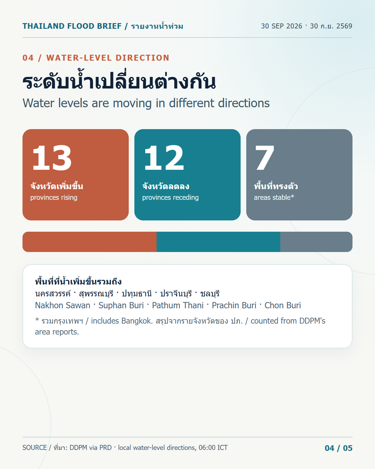 แนวโน้มระดับน้ำรายจังหวัด